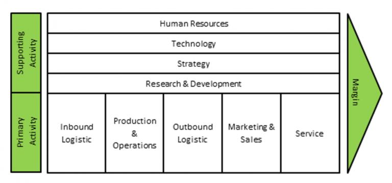 Editable The Value Chain Consulting Case Analysis Preplounge Supply