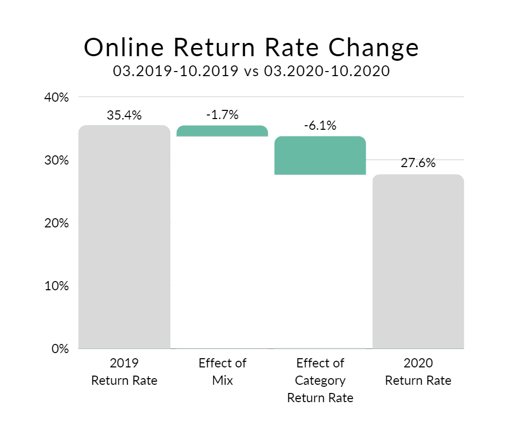 The Truth Behind Reduced Return Rates Dressipi