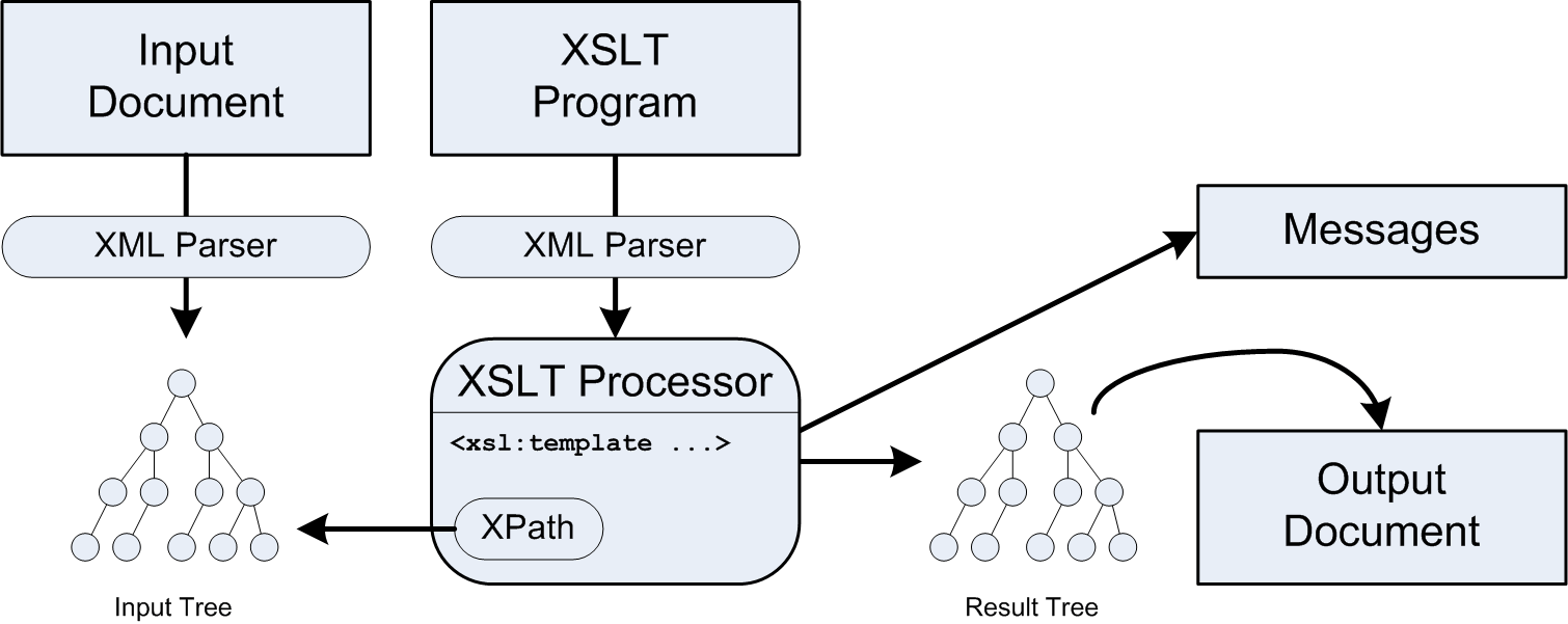 XML Transformations (XSLT) Part II ; Ray Larson ; UC Berkeley School