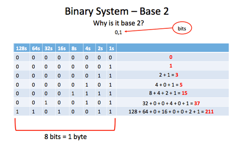Teaching Binary