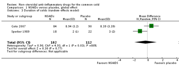 Does taking aspirin prevent the immune system from killing common cold