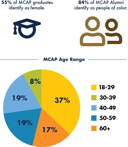 Manufacturing Career Accelerator Program (MCAP) Drexel Goodwin