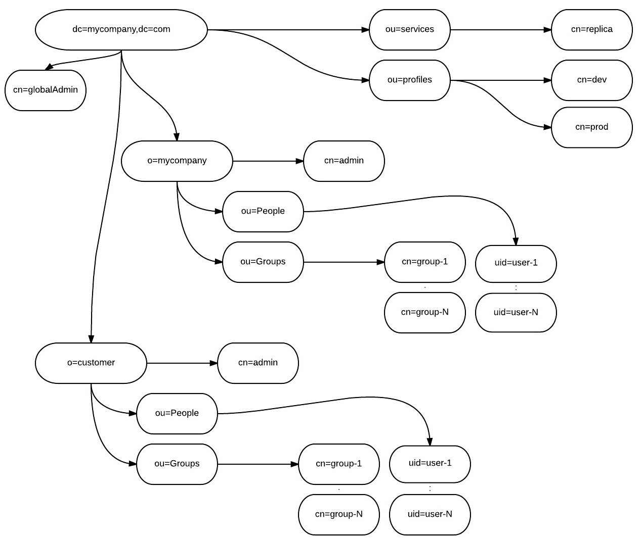 Solaris Ldap Client Configuration Drfugazi Work