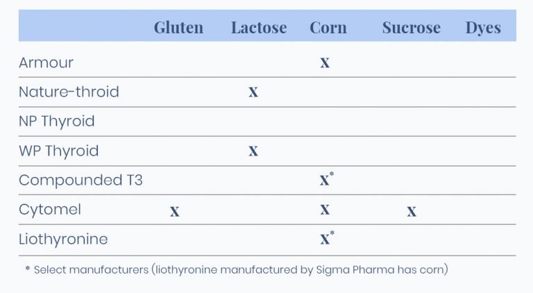 Thyroid Medication Not Working? 10 Reasons Why It Stopped Working