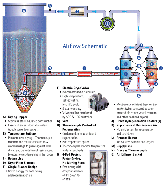 The DriAir System DriAir Industries, Inc