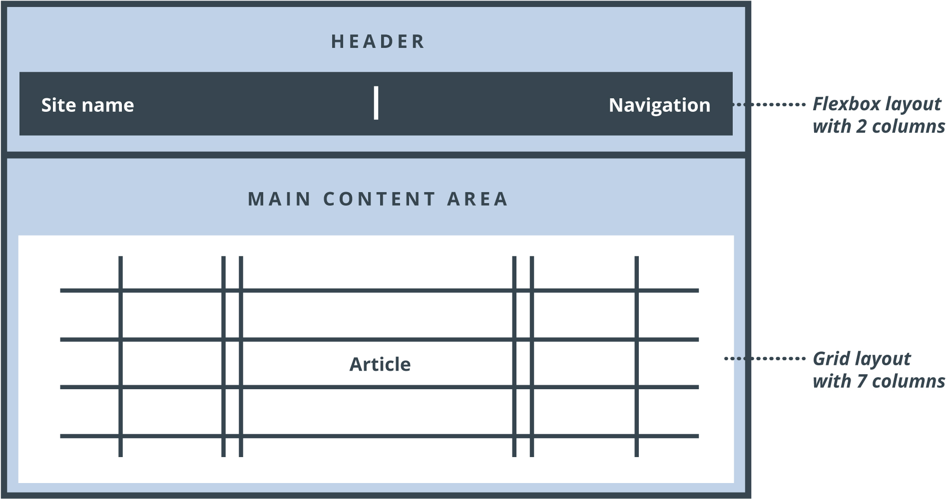 Redesigning a site Using CSS Grid and Flexbox LaptrinhX