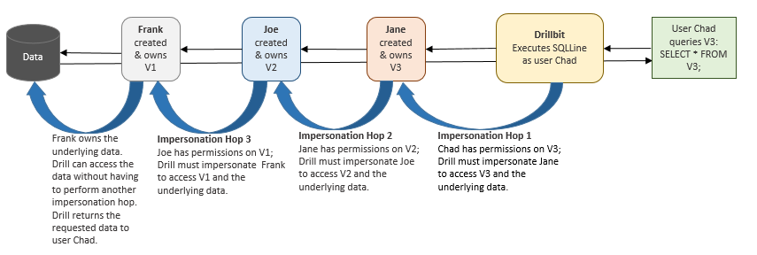 Configuring User Impersonation - Apache Drill