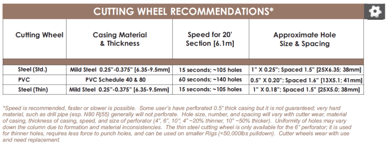 Perforator Cutting Wheels - Holte Drilling Manufacturing