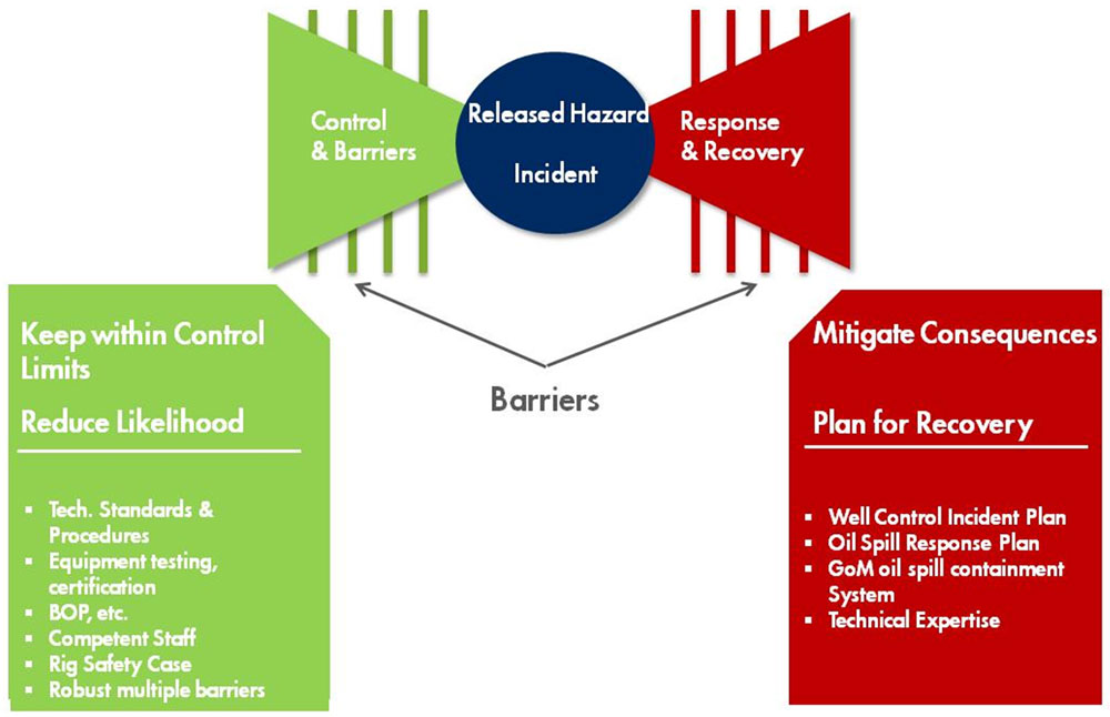 Shell process safety initiatives target sweet spot for reducing risk