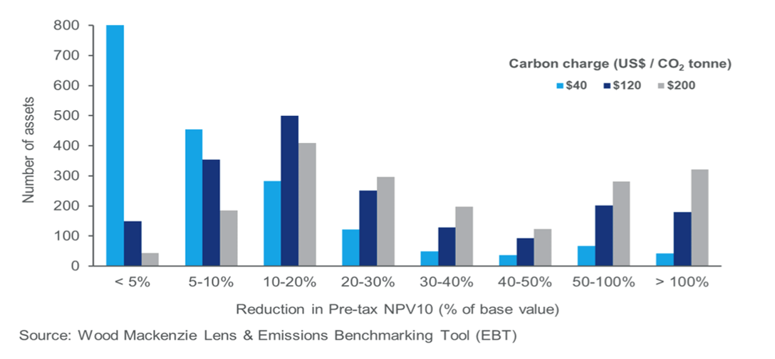 WoodMac analysis Carbon pricing plans could transform upstream oil and