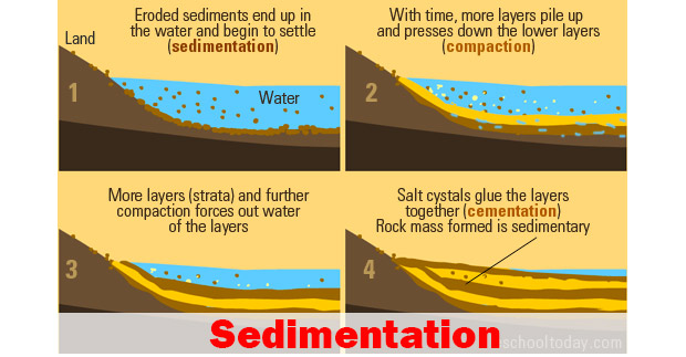 Basic Sedimentation Drilling Formulas and Drilling Calculations