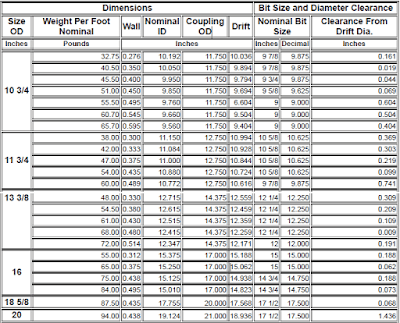 Casing Pipe In Oilfield Guide & SPECs PDF Tables - DRILLING MANUAL
