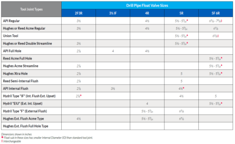 10K Drill Pipe Float Valve – Sizing Guide – Drillmax – Oil & Gas Valves