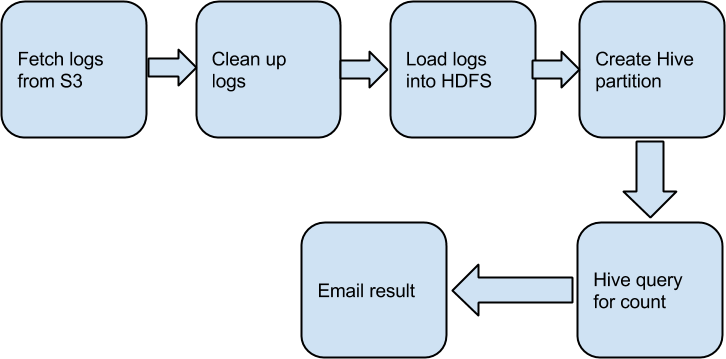 Intro to Building Data Pipelines in Python with Luigi