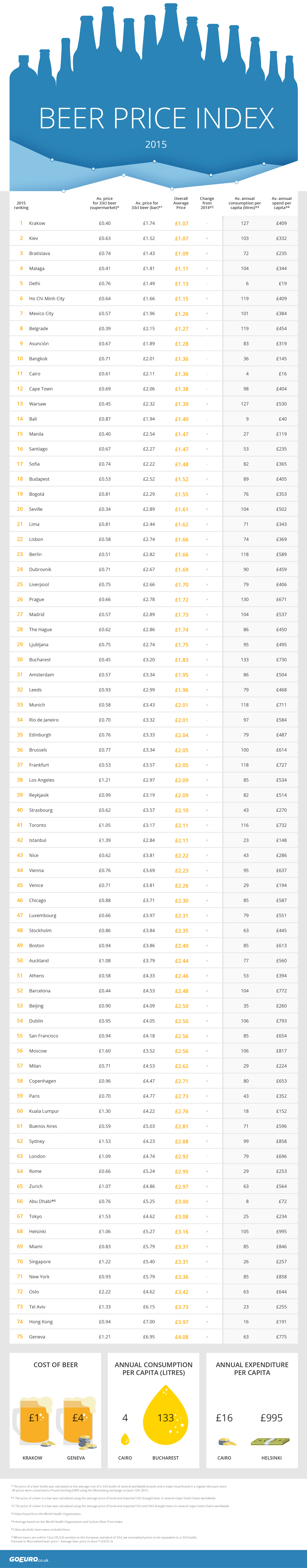 Infographic Where To Find The Cheapest Beer in Europe & The UK Drink