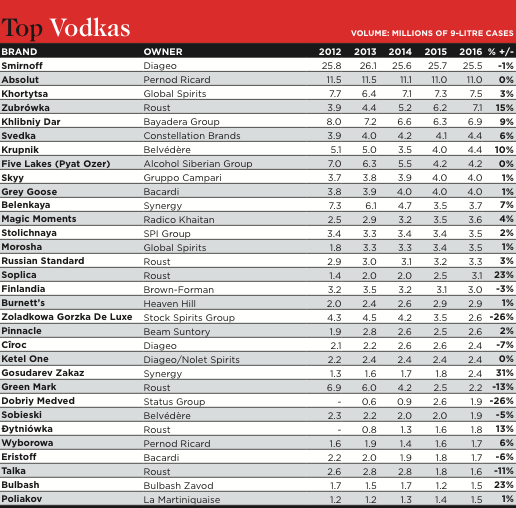 DI names world’s bestselling vodkas Drinks International The