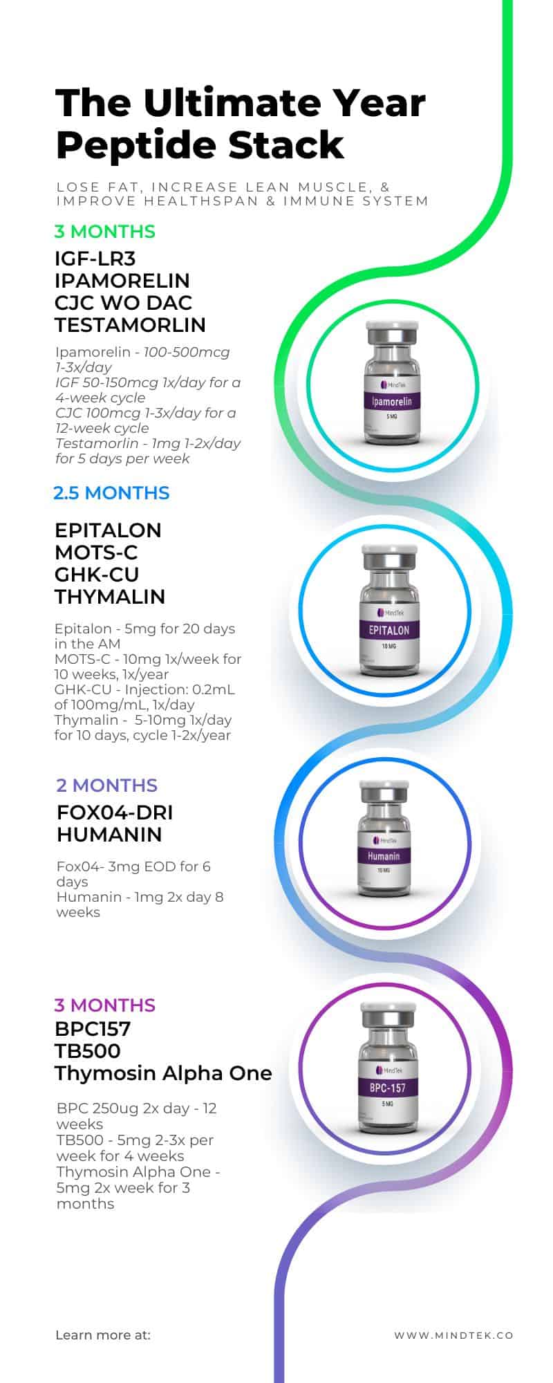Infographic: The Ultimate Peptide Stack To Look Lean As F%#K & Improve