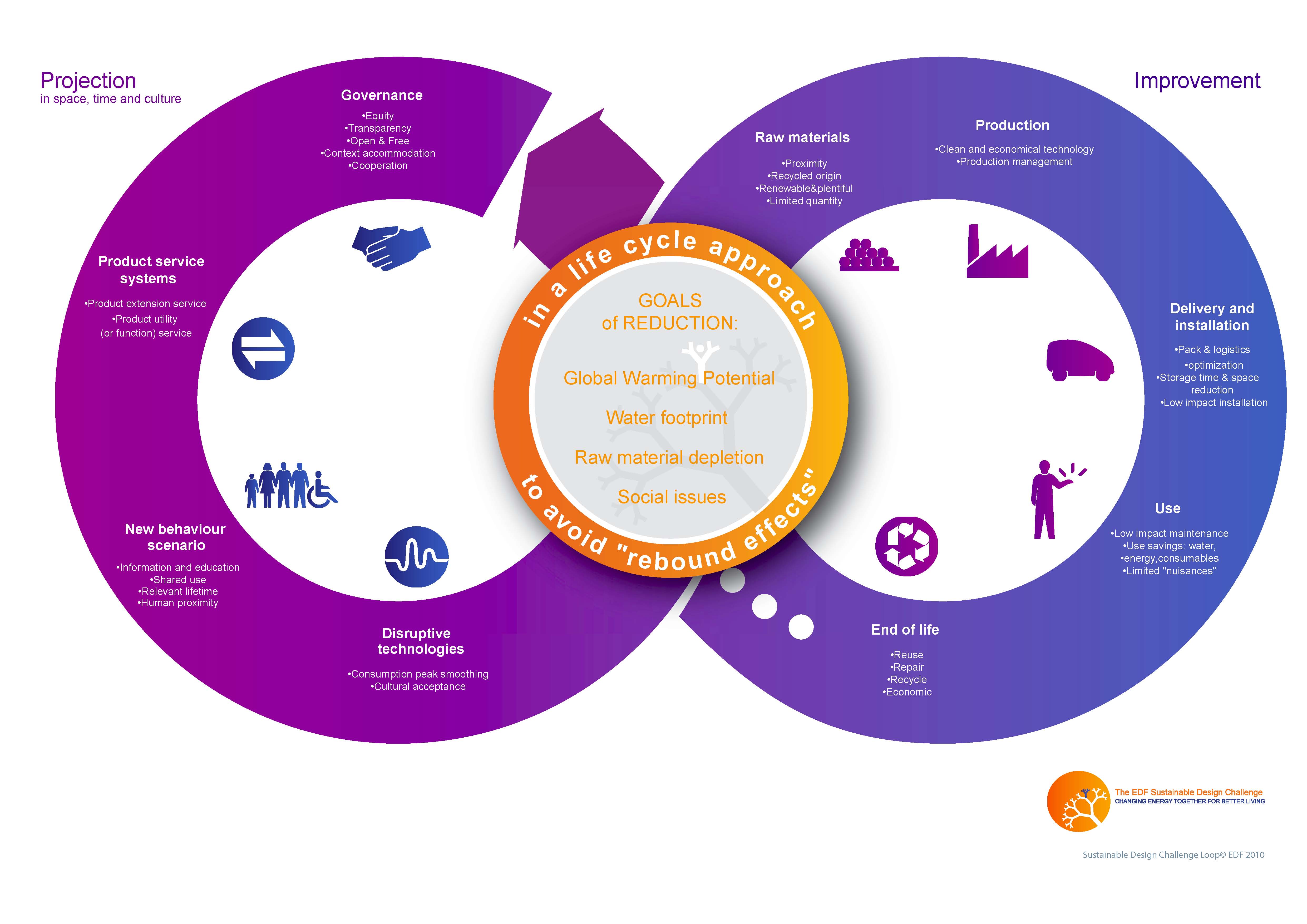 EDF Evaluation Materials DRIPS Project