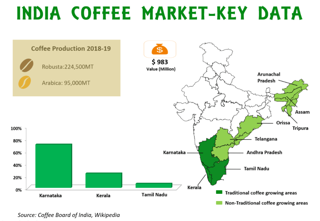 India’s Coffee
