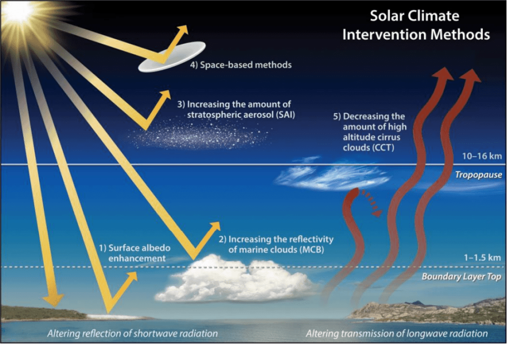 Solar Radiation Management