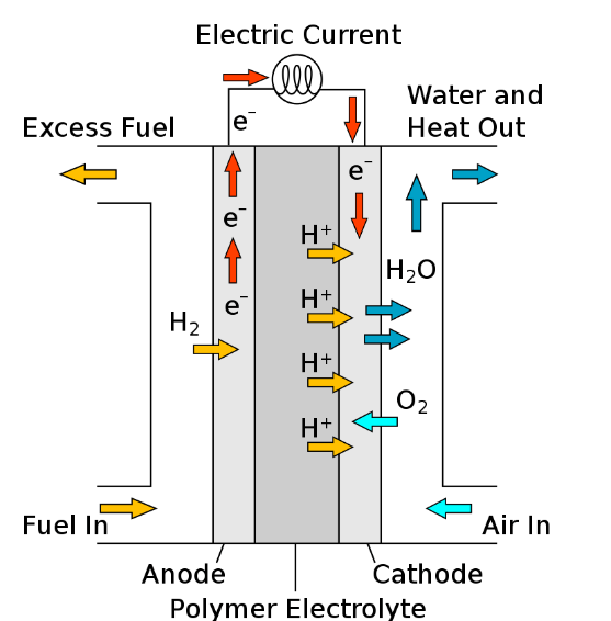ISRO Tests Polymer Electrolyte Membrane Fuel Cell