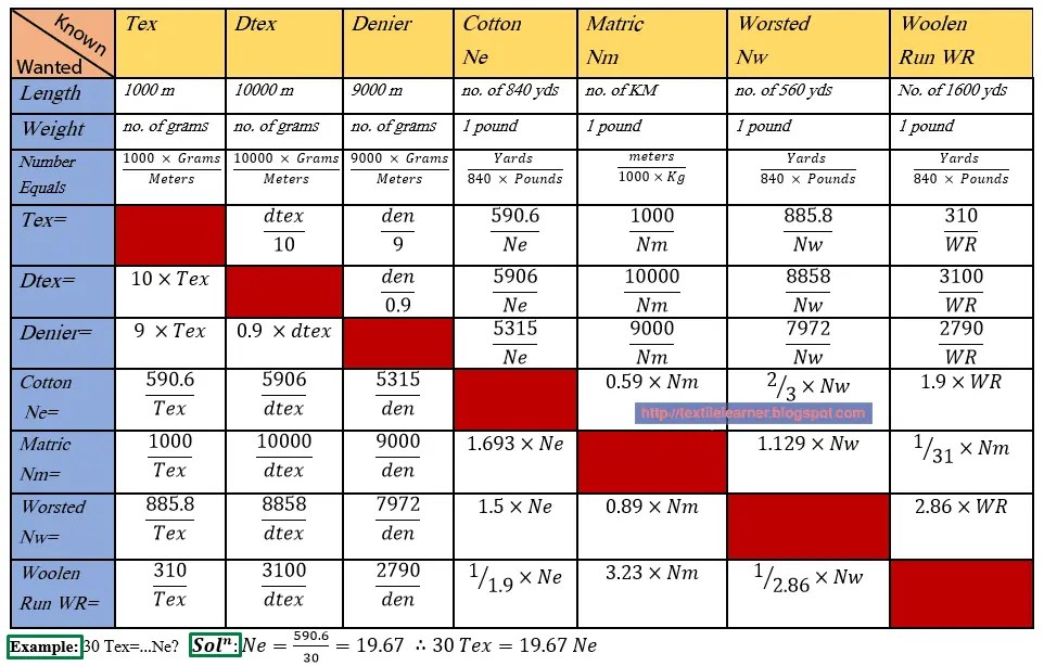 Chỉ số sợi Denier, Tex, Dtex, Ne là gì và cách tính