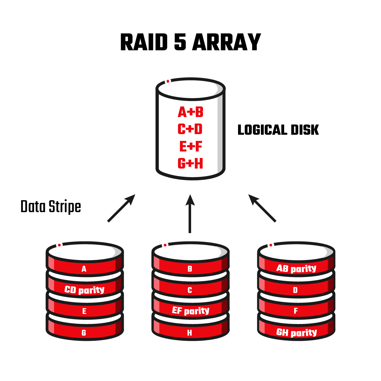 RAID 5 Data Recovery DriveSavers