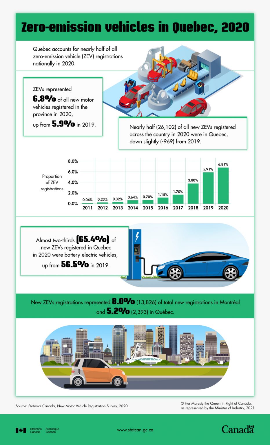 Canadian zeroemission vehicle registrations drop in 2020 Drive Tesla
