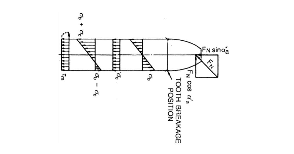 Gear Root Stress Calculate gear tooth bending stress