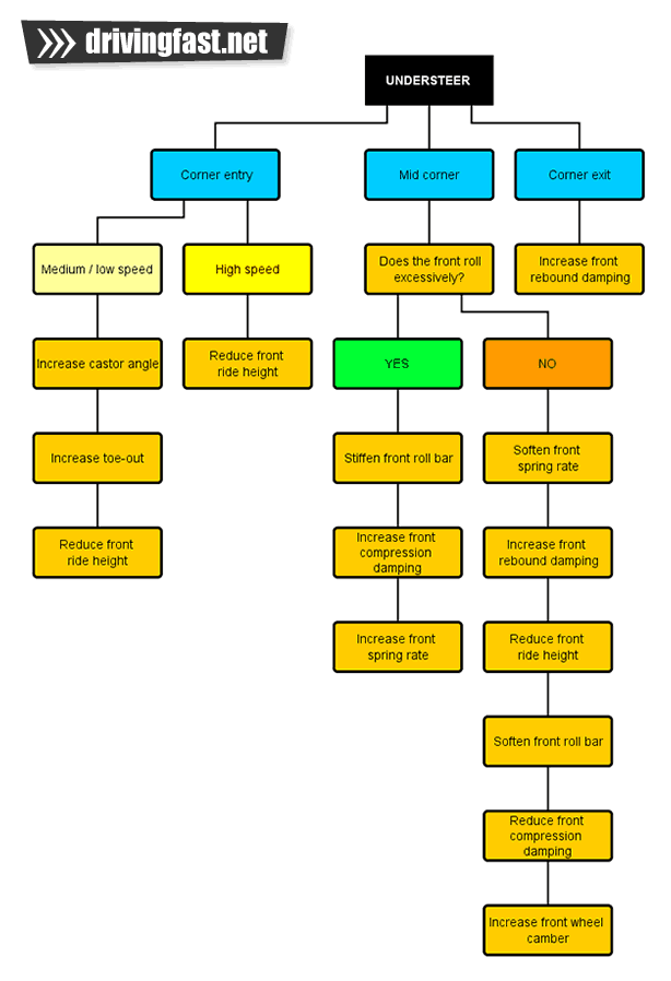 How to recognise and control understeer