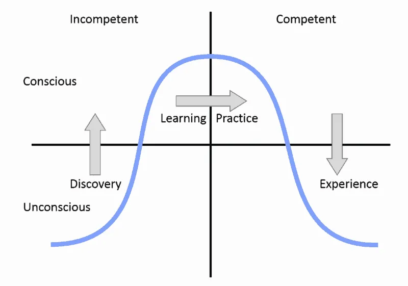The Levels of Competency and Learning to Drive DrivingMBA