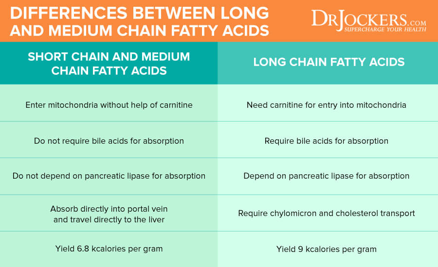 5 Reasons to Use MCT Oil for Ketosis