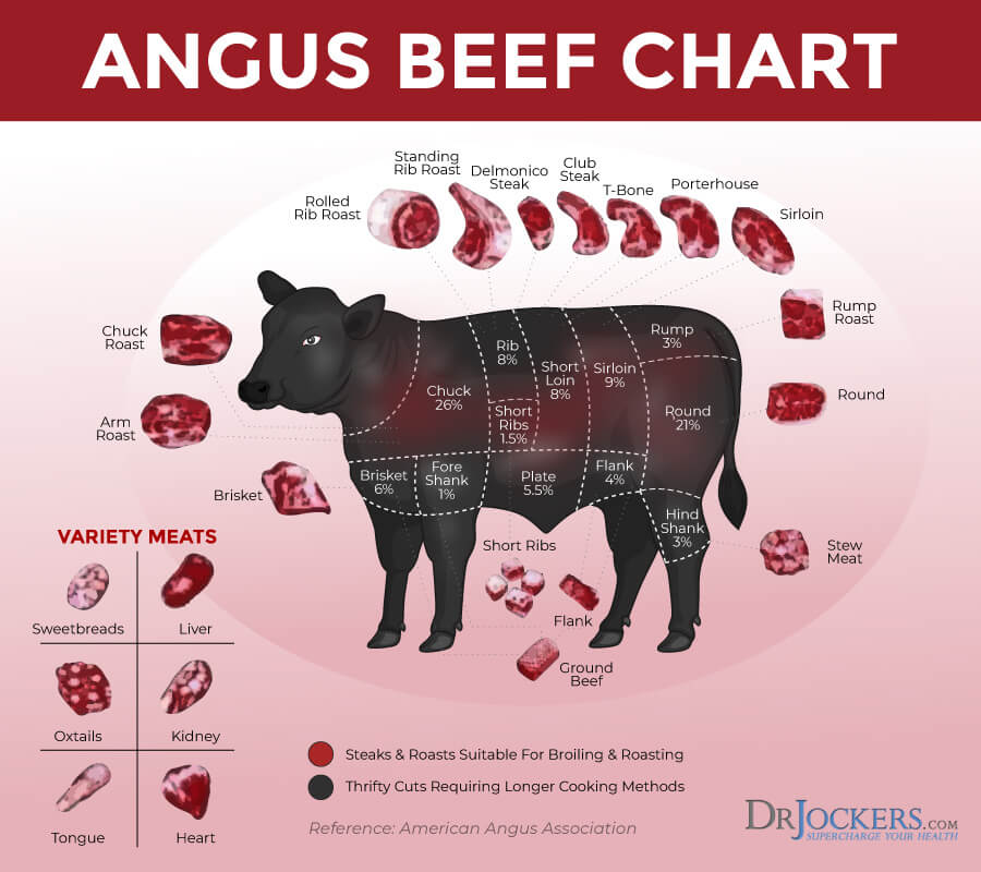 Are You Eating Too Many Muscle Meats?