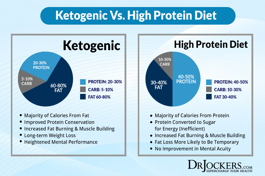 How To Follow a Ketogenic Diet the Right Way