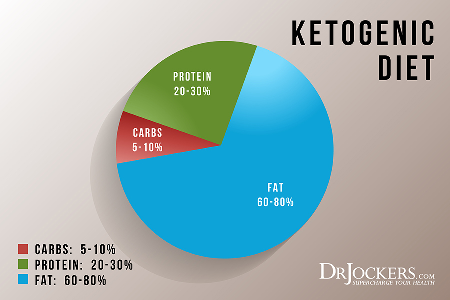 Keto Metabolic Makeover (Burn Fat for Fuel!)