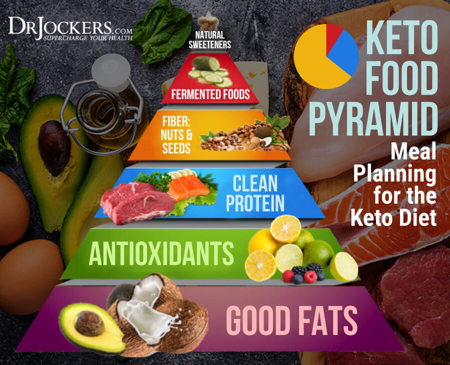The Keto Food Pyramid Meal Planning for the Keto Diet