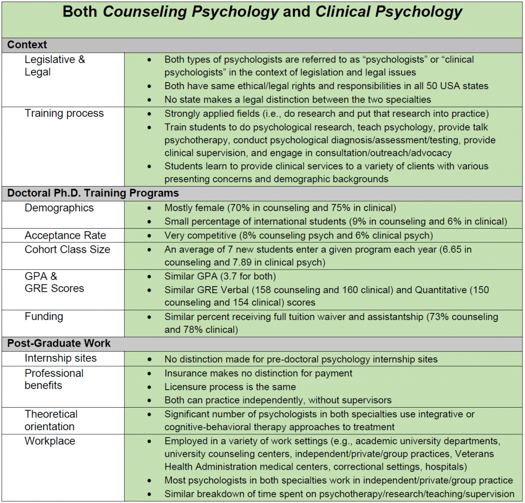 Counseling Psychology vs. Clinical Psychology Dr. Joseph H. Hammer