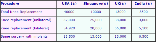 knee replacement cost in India is low as compare to countries