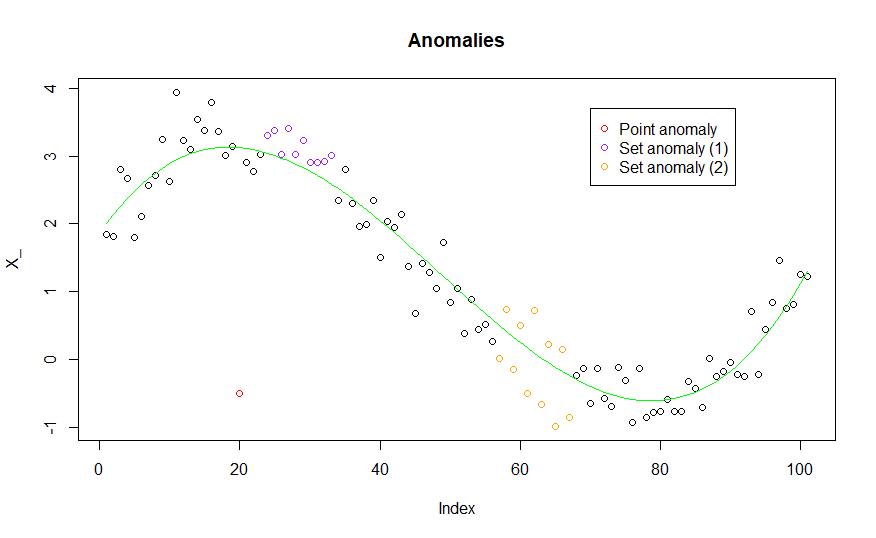 Anomaly Detection Dr Mike Ashcroft