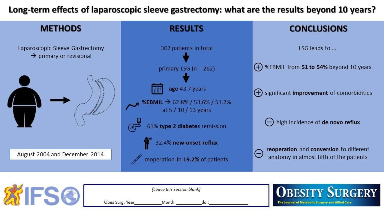 Sleeve gastrectomy, long term effects Dr Miloš Bjelović