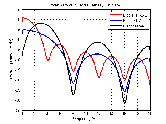 Matlab Simulation Of Line Codes And Their PSD Comparison