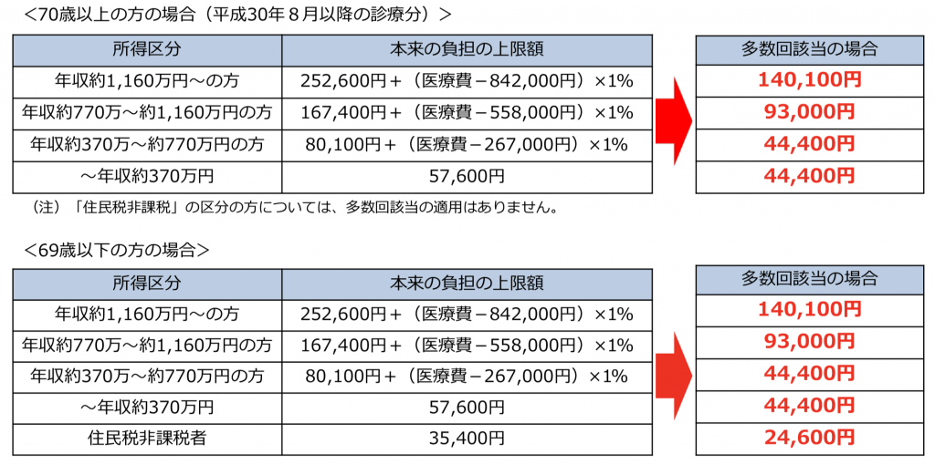 2018年8月から医療負担の上限が上がる!? FPによる生活に役立つ情報サイト