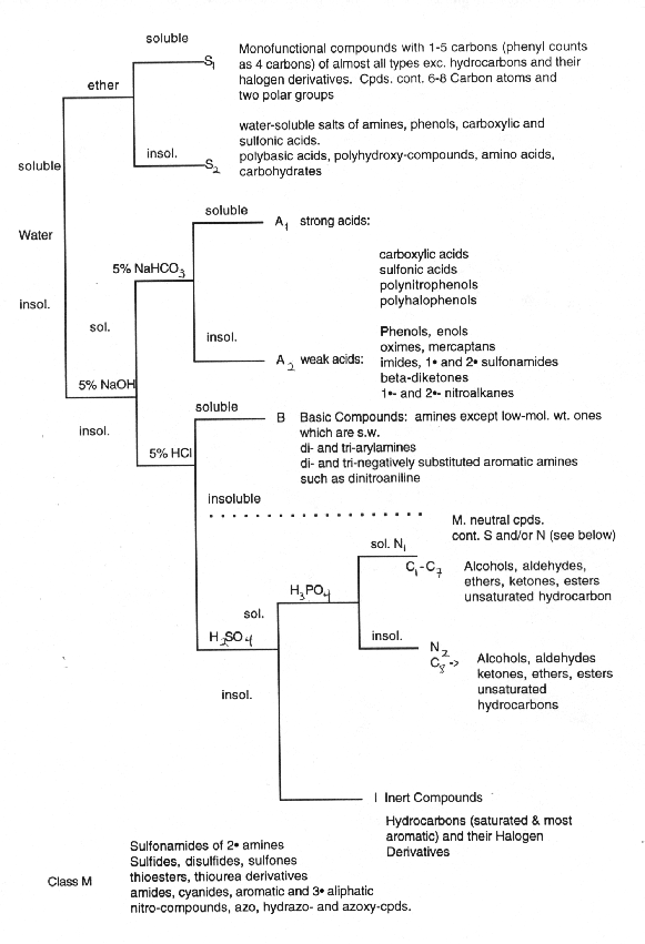 Solubility Flow Chart