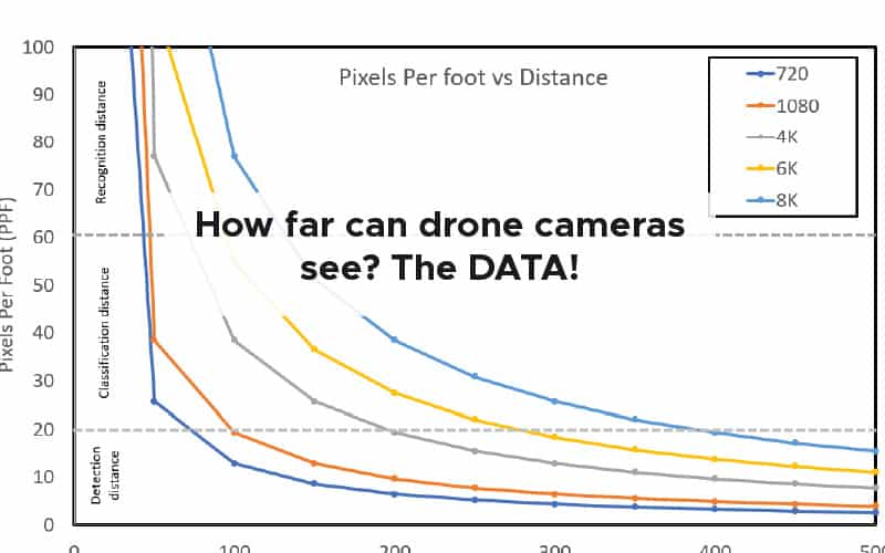 How far can drone cameras see? [The data for 720p 8K]