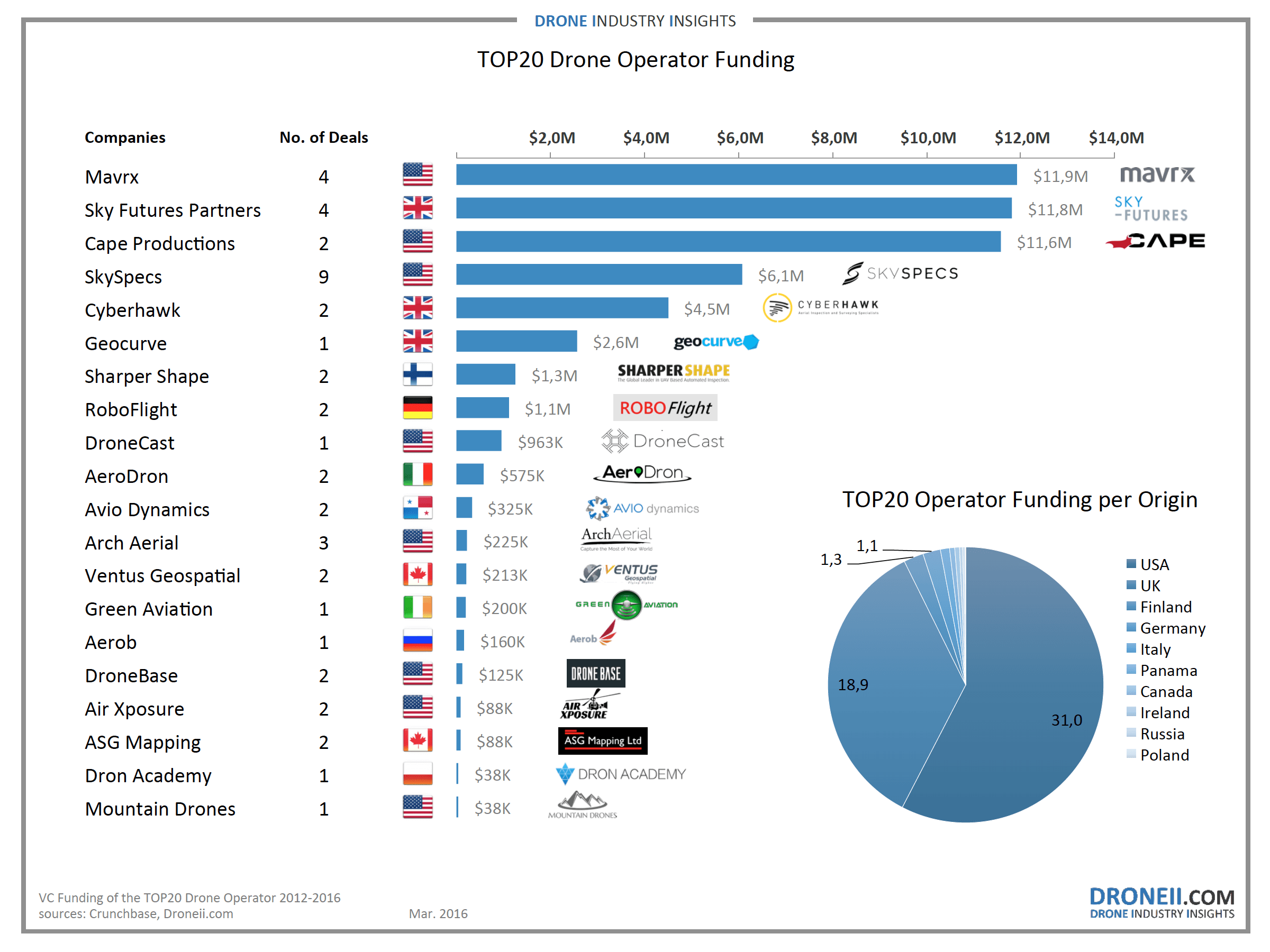 TOP 20 Drone Operator Funding DRONELIFE