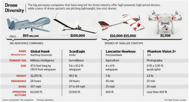 Photos and Charts Drones