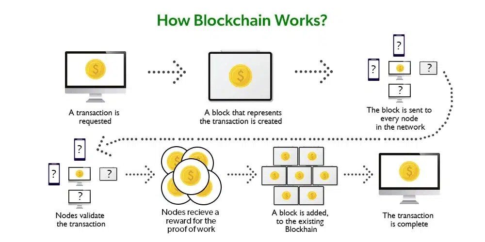 Blockchain Blocks Explained How Blocks Are Added To A Blockchain