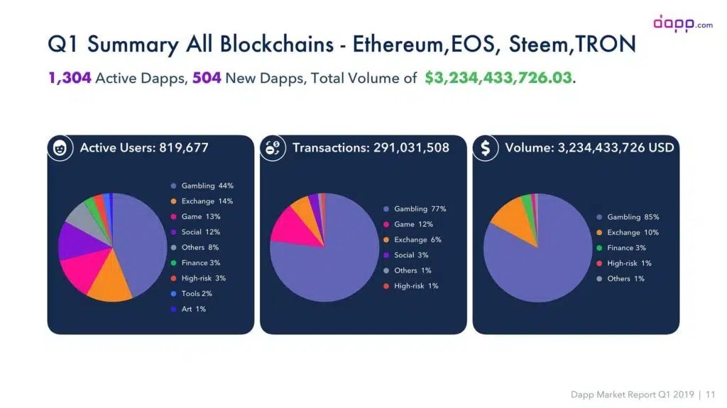 DApp Data A Comprehensive Guide on Leveraging DApp Data to Assess