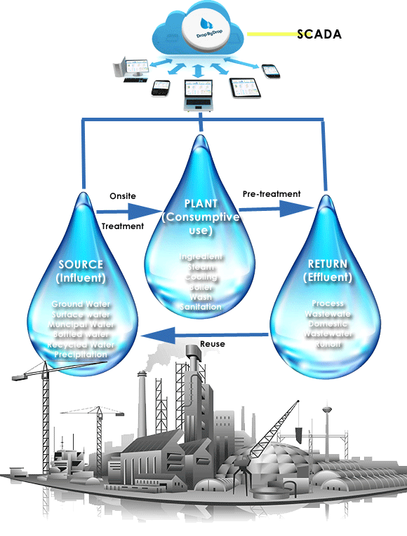 IoT based Smart Water Management Platform