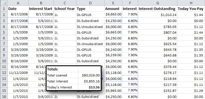 let’s play a game how much interest did your federal direct loans